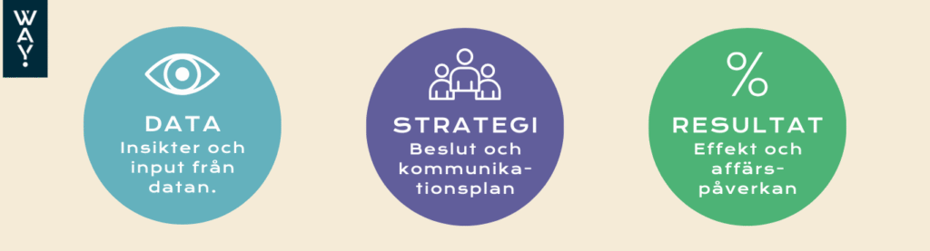 Illustration som visar hur kundinsikter och data styr strategiskt arbete
